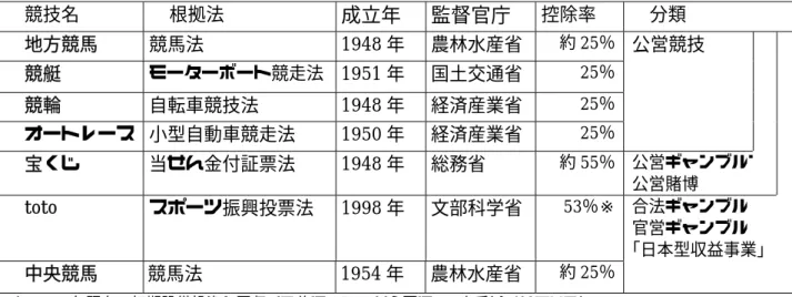 表 1   日本型収益事業 競技名 根拠法 成立年 監督官庁 控除率 分類 地方競馬 競馬法     1948 年 農林水産省 約 25％  競艇 モーターボート競走法 1951 年 国土交通省 25％  競輪 自転車競技法  1948 年 経済産業省 25％  オートレース 小型自動車競走法  1950 年 経済産業省 25％  公営競技 宝くじ 当せん金付証票法  1948 年 総務省 約 55％  公営ギャンブルブ 公営賭博 toto  スポーツ振興投票法  1998 年 文部科学省 53％※  合法