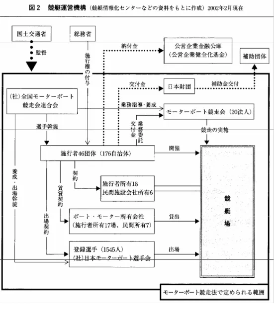 図 7                                  競艇運営機構図 21 以上が、日本型収益事業としての公営競技の現行制度である。その特徴としてあげられるのは、ま ず全てが「官」による供給という事である。中央競馬はかつての国営競馬を民営移管したものだとさ れるが、それも政府 100 ％出資の特殊法人によるものである。歴代理事長も慣例として農林水産省事 務次官経験者によって占められている。他の公営競技についても本章第四節で事業毎に触れたように、 全ての競技が投票券の詳細やルールに至るまで