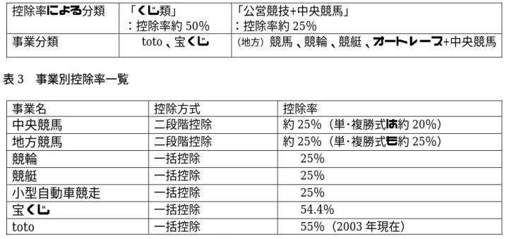 表 2-2  「日本型収益事業」の分類  その 2  控除率による分類  「くじ類」  ：控除率約 50 ％ 「公営競技+中央競馬」 ：控除率約25％ 事業分類  toto 、宝くじ （地方） 競馬、競輪、競艇、オートレース + 中央競馬 表 3   事業別控除率一覧 事業名 控除方式 控除率 中央競馬  二段階控除 約 25 ％（単･複勝式は約 20 ％） 地方競馬 二段階控除 約 25 ％（単･複勝式も約 25 ％） 競輪 一括控除       25 ％ 競艇 一括控除       25 ％ 小型自動車