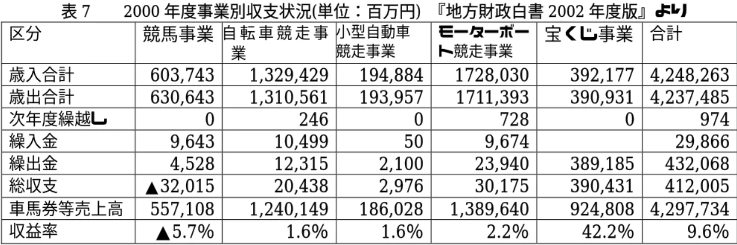 表 7     2000 年度事業別収支状況 ( 単位：百万円 )  『地方財政白書 2002 年度版』より 区分 競馬事業 自 転 車 競 走 事 業  小型自動車 競走事業 モーターボート競走事業 宝くじ事業 合計 歳入合計 603,743 1,329,429 194,884 1728,030  392,177 4,248,263 歳出合計 630,643 1,310,561 193,957 1711,393  390,931 4,237,485 次年度繰越し 0 246 0 728  0 974 繰入