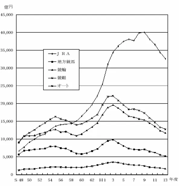 図 1                 公営競技＋中央競馬の売上推移 （農林水産省 HP：http://www.maff.go.jp/  より）    公営ギャンブル一般のトレンドとしては、バブル経済崩壊後の平成不況においてその経営は大打 撃を受けている。高度経済成長期迄は、公営ギャンブルは固定ファンに支えられていた結果、ギャン ブルに強い産業と言われていた。これは俗に、不況期にはファン層の多くを占める自営業層が資金繰 りに行き詰まった際、資本を公営ギャンブルに投入して大勝負を賭ける為であると説明されていた
