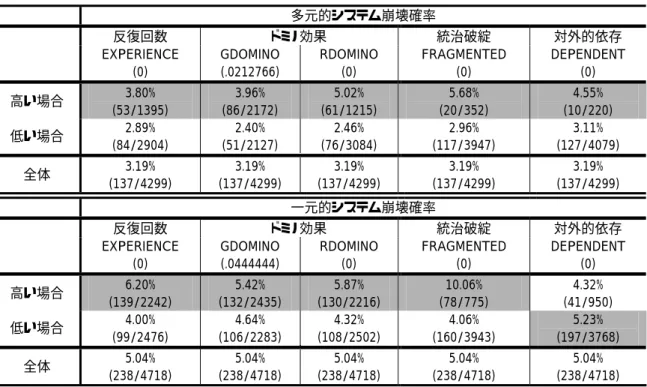 表 10：制御変数の高低にみる崩壊確率の違い   多元的システム崩壊確率   反復回数  ドミノ効果  統治破綻  対外的依存    EXPERIENCE  (0)  GDOMINO (.0212766)  RDOMINO (0)  FRAGMENTED (0)  DEPENDENT (0)  高い場合  3.80%  (53/1395)  3.96%  (86/2172)  5.02%  (61/1215)  5.68%  (20/352)  4.55%  (10/220)  低い場合  2.89%  (