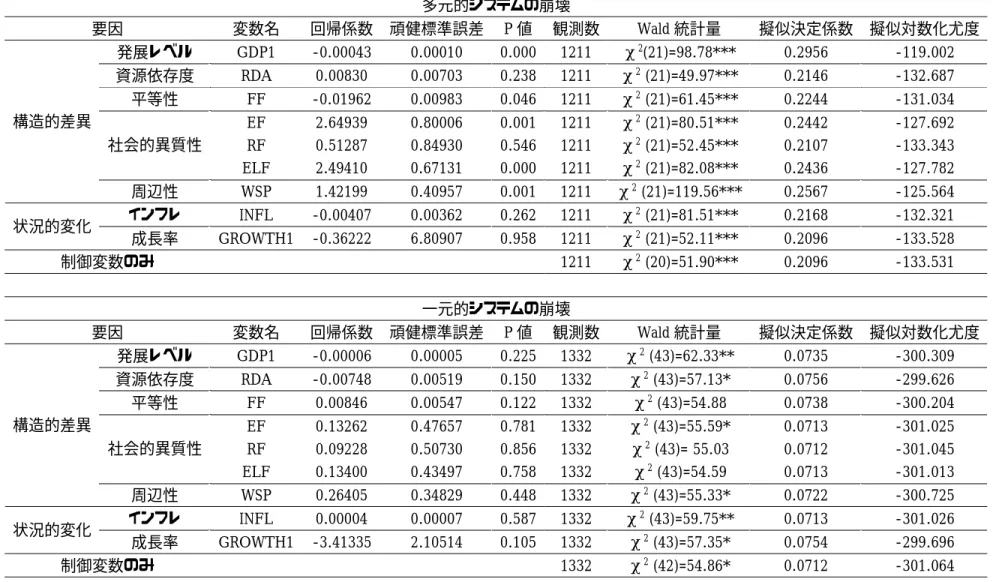 表 11：各要因の個別分析（* p <0.10; ** p <0.05; *** p <0.01 各分析での定数項と制御変数は省略）  多元的システムの崩壊  要因 変数名 回帰係数 頑健標準誤差 P 値 観測数  Wald 統計量  擬似決定係数 擬似対数化尤度 発展レベル GDP1  -0.00043 0.00010 0.000 1211  χ 2 (21)=98.78*** 0.2956  -119.002  資源依存度 RDA 0.00830 0.00703  0.238 1211