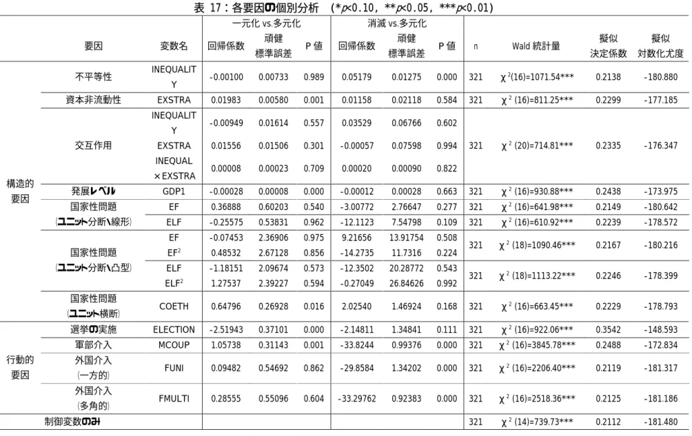 表 17：各要因の個別分析  (* p <0.10, ** p <0.05, *** p <0.01)       一元化 vs.多元化  消滅 vs.多元化          要因  変数名 回帰係数 頑健  標準誤差 P 値 回帰係数 頑健  標準誤差 P 値 ｎ Wald 統計量  擬似  決定係数 擬似  対数化尤度  不平等性  INEQUALIT Y  -0.00100 0.00733 0.989 0.05179 0.01275  0.000 321 χ 2 (16)=1071