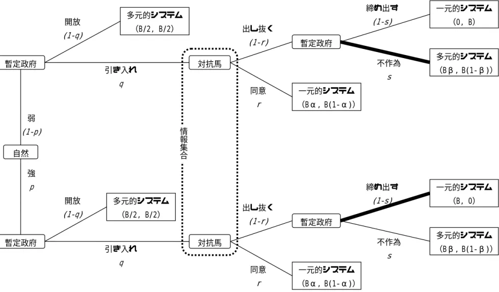 図 7：｢帰結」ゲーム多元的システム（B/2, B/2）  一元的システム （Bα, B(1‑α)）暫定政府 対抗馬 暫定政府 引き入れ q 開放 (1‑q)  不作為 s 締め出す (1‑s) 同意 r 出し抜く (1‑r)  多元的システム （Bβ, B(1‑β)）一元的システム（0, B） 多元的システム（B/2, B/2） 一元的システム（Bα, B(1‑α)）暫定政府 対抗馬 暫定政府 引き入れ q 開放 (1‑q) 不作為 s 締め出す (1‑s) 同意 r 出し抜く (1‑r) 多元的システム
