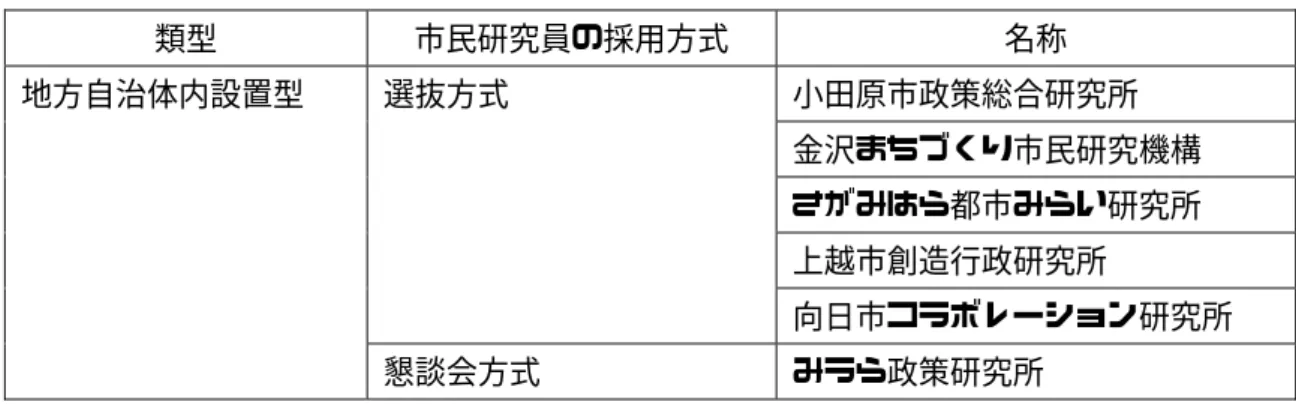 図表  23 ：各地方自治体シンクタンクの市民研究員制度の採用方式 類型  市民研究員の採用方式  名称  小田原市政策総合研究所  金沢まちづくり市民研究機構  さがみはら都市みらい研究所  上越市創造行政研究所 選抜方式  向日市コラボレーション研究所 地方自治体内設置型  懇談会方式  みうら政策研究所  (出典)筆者作成。  牧瀬(2006a)は、市民研究員制度の意義として、次の 5 点をあげる。①政策の執行段階に 参加するのではなく、政策をつくる段階から参画できること、②市民自らが地方自治体政 策