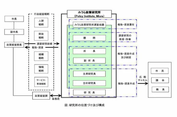 図表 28 が示すように、年度によっては、事業数の若干のばらつきこそみられるものの、 政策への反映性は確保できている。政策への反映性を確保するため、地方議会の会期に合 わせて市民研究制度を実施している。  第 4 項  事例③：みうら政策研究所  「みうら政策研究所」は 2003 年 4 月に設置され、 政策経営部政策経営課に事務局を置き、 政策経営部長に対し「行政経営戦略」に関する調査報告・研究提言を行う常設型の提言機 構とし、会議体として位置付けている。「みうら政策研究所」は、会議体として運営される た