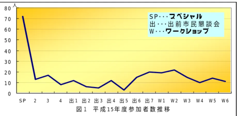 図表  32 ： 2003 年度参加者の推移 (出典)三浦市行政管理部企画課(まちづくり市民懇談会事務局)(2003)、前掲提供資料 4 頁をもとに 筆者作成。  2003 年度からはじめて参加した人は 136 人であり、 「まちづくり市民懇談会」の浸透にも 一定の効果が現れてきた。特に、「出前市民懇談会」は新規者層の開拓に顕著である(図表 33)。  図表  33 ：開催ごとの参加者の内訳 総数(人)  平均(人)  新規者(人)  新規割合(％)  市民懇スペシャル 72  ― 45 63  市民懇談会