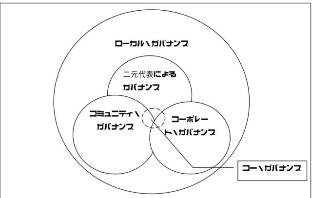 図表   1 ：ガバナンス論の重層性 (出典)山本(2004a)、54 頁を参考に筆者作成。  以下の第 27 次地方制度調査会(2003)による「今後の地方自治制度のあり方に関する答申」 (2003 年 11 月 13 日)のなかでも、「新しい公共空間」の必要性を強調している。  「地方分権改革が目指すべき分権型社会においては、地域において自己決定と自己責任の 原則が実現されるという観点から、団体自治ばかりではなく、住民自治が重視されなけれ ばならない。基礎自治体は、その自主性を高めるため一般的に規模が大