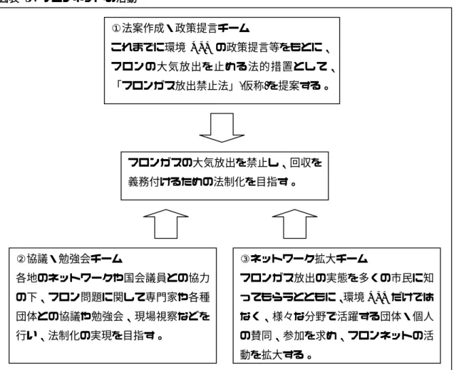 図表   5 ：フロンネットの活動 (出典)「フロンネットの活動」『フロンガス回収・放出禁止の法制化を目指す市民のネットワー ク(フロンネット)』http://www4.plala.or.jp/JASON/fnet/about/mokuteki.html#katudo  (最終閲覧日：2006 年 11 月 15 日)をもとに筆者作成。  フロンネットは、そのフロン対策の現状として、(1)フロンを包括的に取り締まる放出禁 止の法律がない、(2)対策は全て業界の自主的取り組みに委ねられ、その計画は不十分であ 