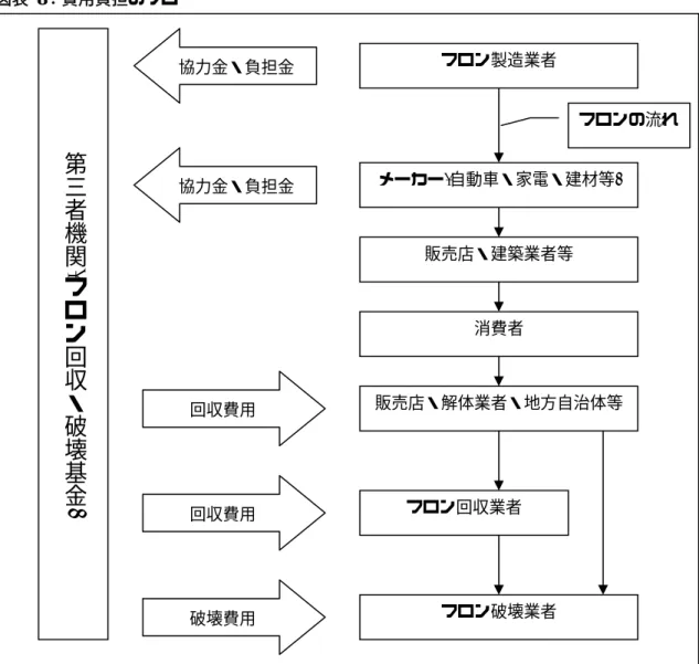 図表   8 ：費用負担のフロー (出典)桃井(2001a)、17 頁。桃井(2001b)、280 頁。  「費用負担のフロー」 『フロンガス回収・放出禁止の法制化を目指す市民のネットワーク(フ ロンネット)』 http://www4.plala.or.jp/JASON/fnet/proposal/flow.html(最終閲覧日：2006 年 11 月 15 日)をもとに筆者作成。  フロンネットでは、2000 年 2 月に発足してから 2001 年 6 月 15 日にいたるまでの 477 日 間、フロン放