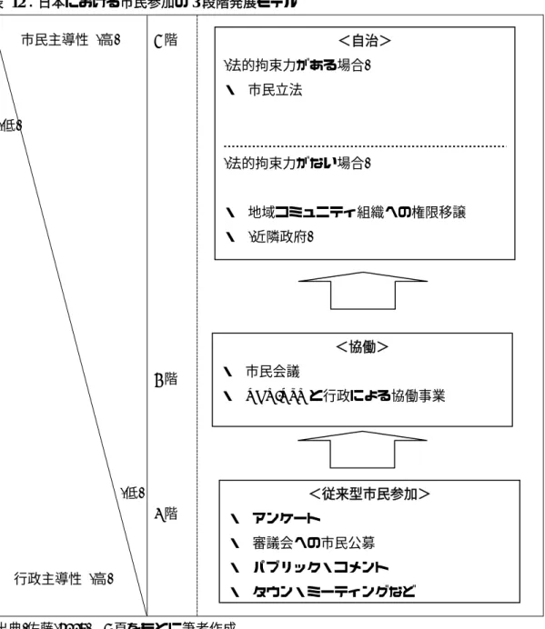 図表  12 ：日本における市民参加の 3 段階発展モデル 市民主導性   ( 高 )  (低)  (低)  行政主導性   ( 高 )  3 階2 階 1階  ( 出典 ) 佐藤 (2006) 、 7 頁をもとに筆者作成。 市民の意見を行政の政策や事業計画に取り入れる制度については、すでに行政が大筋にお いて施策や計画のチャートを示して、それについての意見を求めるというものが一般的であ ったといえる。しかし、これからは、行政のチャートについて市民が意見を形式的に追加す るといった初歩的な市民参加ではなく、