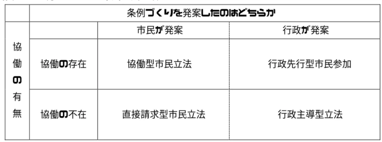 図表  14 ：地方レベルでの市民立法の類型 条例づくりを発案したのはどちらか  市民が発案 行政が発案 協働の存在 協働型市民立法 行政先行型市民参加協働 の 有 無 協働の不在  直接請求型市民立法  行政主導型立法  (出典)高橋(2002)、20 頁をもとに筆者作成。  第 2 点目は、地方自治体の条例の発案権が首長や地方議会に加え、市民にも保障されてい るものの、市民からの発案は首長経由で提案されるという制度矛盾があるということである。 第 3 点目は、直接請求は、市民運動を行う市民側にとって負担
