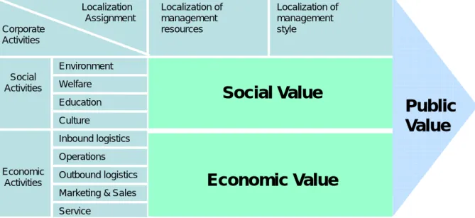 Figure A.2  provides a framework for public value creation based on the notion of public  value as defined above