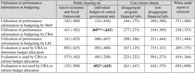 Table 4.38 Hypothesis testing on the relation between stakeholder involvement and the  utilization of performance information in budgeting 