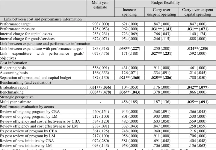 Table 4.39 Hypothesis testing on the strategic perspective (multi-year estimates and a  flexible budget)  Multi year  estimate  Budget flexibility  Increase  spending  Carry over  unspent operating 