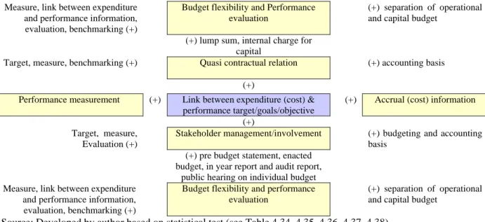 Figure 4.7 The relation between expenditures (cost) and performance information with  lump sum appropriation and stakeholder management under the strategic perspective 