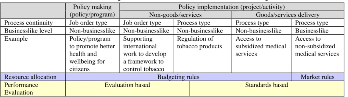 Table 1.2 Resource allocation and performance evaluation based on business processes 