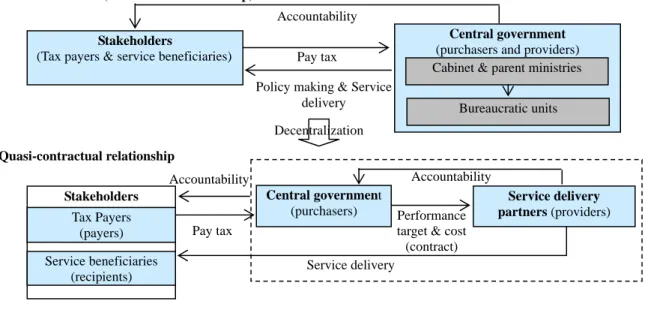 Figure 1.2 The mechanism for the distribution of goods and services in the public sector 