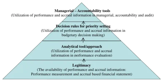 Figure 3.6 Utilization patterns of performance and accounting information in a  performance management system   
