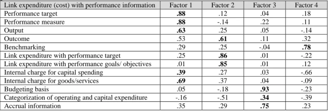 Table 4.27 Results of exploratory factor analysis to link expenditures (cost) with  performance information