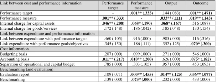 Table 4.33a Chi square test of the relation between variables on performance and  accounting information 