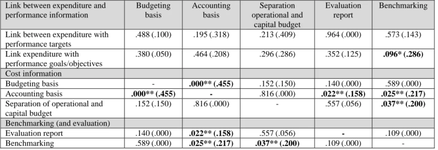 Table 4.33c Chi square test of the relation between variables on performance and  accounting information 