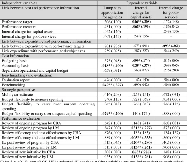 Table 4.34 Hypothesis testing on the quasi-contractual relation as a dependent variable 