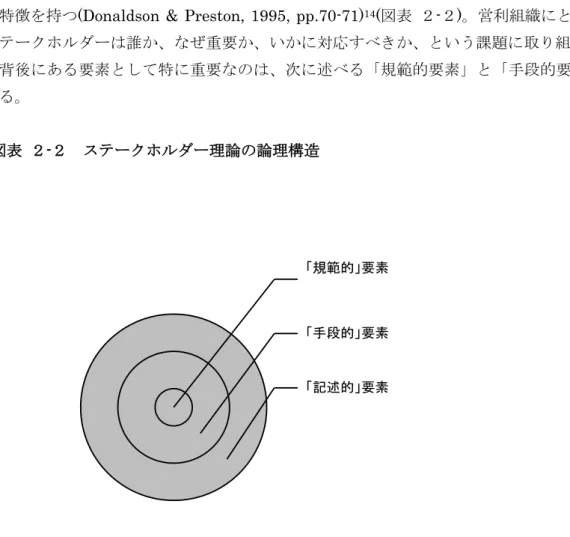図表  ２-２  ステークホルダー理論の論理構造   