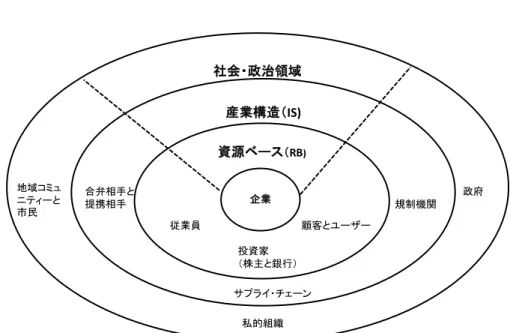図表  ２-３    営利組織におけるステークホルダー・ヴュー（SHV）   