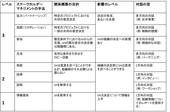 図表  ３-４  SMC モデルにおける次元 B（ステークホルダーとの関係構築）レベル構成  注：図中、 「SH」は、「ステークホルダー」を表す。 