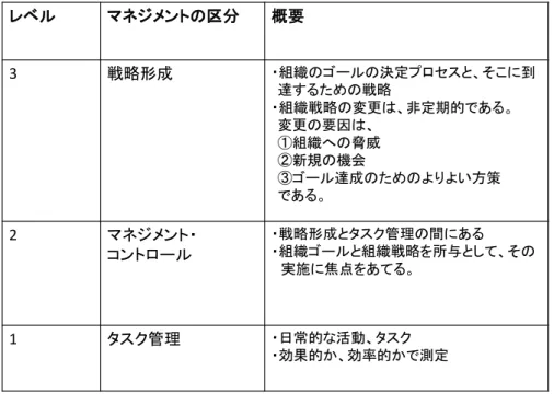 図表  ３-６で、SMC モデルをまとめた。組織が有する SMC とは、これらの各要素にお けるレベルで示される能力の総体である。非営利組織の SMC は、レベル 3 に行くほど高ま ると考えられる。すなわち、社会領域におけるステークホルダーを認識し、ステークホル ダーと多方向の関係を構築し、ステークホルダーからの多様なインプットを戦略形成レベ ルまで組み込んでいるほど、組織の SMC は高まることが推測される。 レベルマネジメントの区分概要3戦略形成 ・組織のゴールの決定プロセスと、そこに到達するための戦