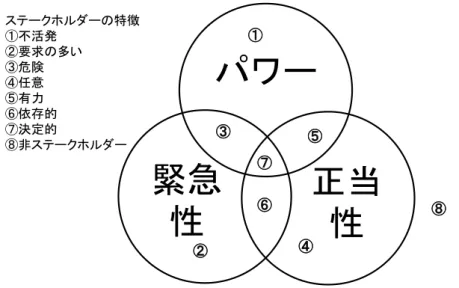図表  ４-３営利組織が認識するステークホルダーの顕著性 