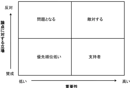 図表  ４-５  論点に対する立場 V.S.  ステークホルダーの.重要性による分類 