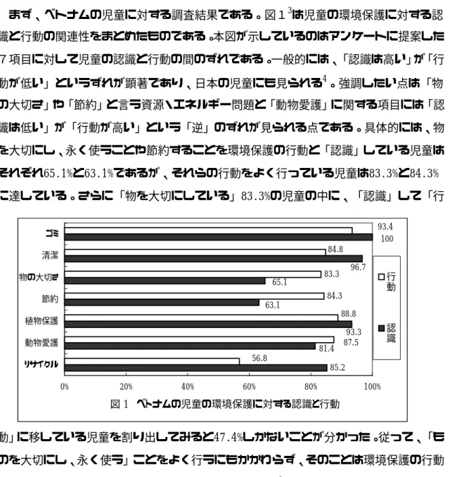 図 1 ベトナムの児童の環境保護に対する認識と行動 85.284.383.3 10096.765.163.193.381.493.484.888.887.556.80%20%40%60%80%100%リサイクル動物愛護植物保護節約物の大切さ清潔ゴミ 行動認識 まず、ベトナムの児童に対する調査結果である。図１3 は児童の環境保護に対する認 識と行動の関連性をまとめたものである。本図が示しているのはアンケートに提案した７項目に対して児童の認識と行動の間のずれである。一般的には、「認識は高い」が「行動が低い」とい