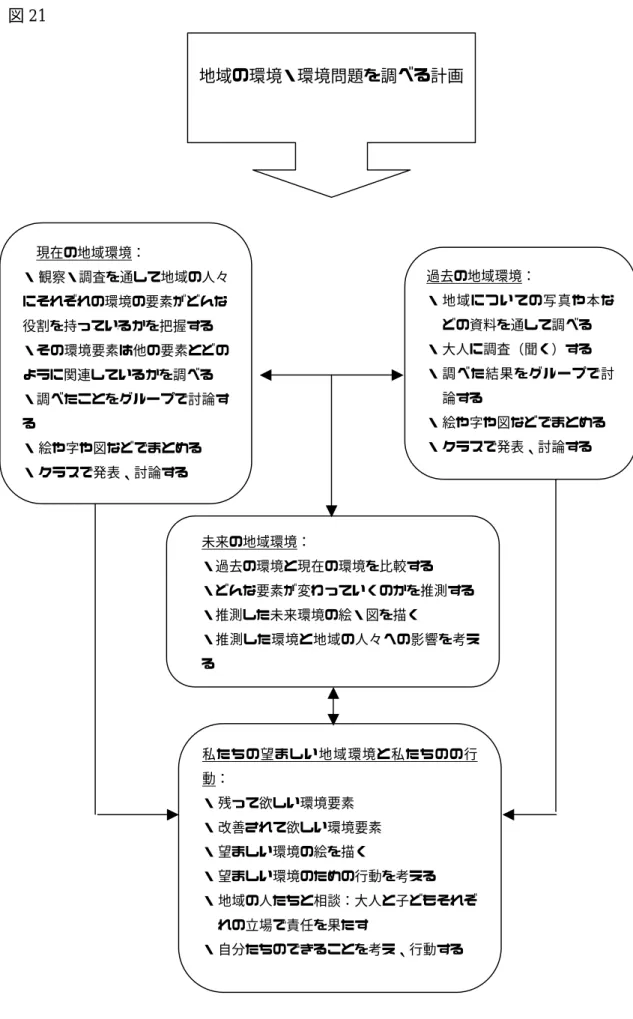 図 21  過去の地域環境：  ・ 地域についての写真や本な どの資料を通して調べる  ・ 大人に調査（聞く）する ・ 調べた結果をグループで討 論する ・ 絵や字や図などでまとめる  ・ クラスで発表、討論する  現在の地域環境： ・ 観察・調査を通して地域の人々にそれぞれの環境の要素がどんな 役割を持っているかを把握する ・その環境要素は他の要素とどのように関連しているかを調べる ・調べたことをグループで討論する ・ 絵や字や図などでまとめる ・ クラスで発表、討論する  未来の地域環境：  ・過去の環