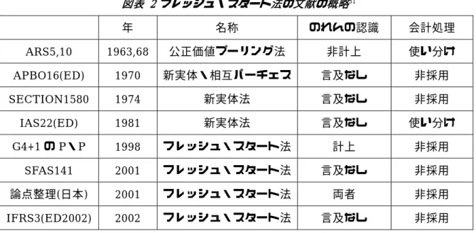 図表  2 フレッシュ・スタート法の文献の概略 31 年  名称  のれんの認識  会計処理  ARS5,10 1963,68  公正価値プーリング法  非計上  使い分け  APBO16(ED) 1970  新実体・相互パーチェス 言及なし  非採用  SECTION1580 1974  新実体法  言及なし  非採用  IAS22(ED) 1981  新実体法  言及なし  使い分け  G4+1 の P・P  1998  フレッシュ・スタート法 計上  非採用  SFAS141 2001  フレッシュ・