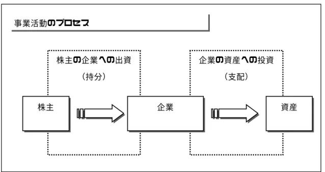 図表 3 事業活動のプロセス  このように、事業活動のプロセスは、持分と支配のどちらを重要視して会計の取引を考 えるかに集約される。次節以降では、上記の基本形に、株主や企業の視点を重視した場合 を考慮して、株主資本と企業資産の転換プロセスを考察する。そして、企業結合において 重要な概念である持分と支配について検討する。  3.1.2