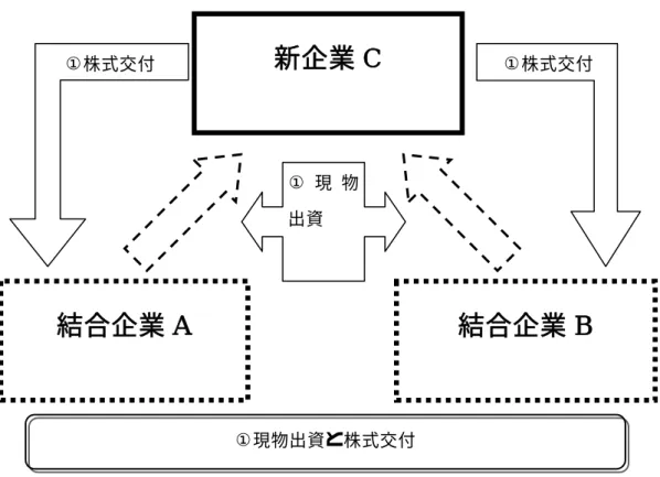 図表 16 ARS５における公正価値プーリングの擬制（再掲）  相互パーチェス法という手法が公正価値プーリング法と別に存在するのであれば、おそ らく G4+1 のポジション・ペーパーで記述されている。よって、図表 15 の擬制が相互パ ーチェスに該当するのだろう（これが相互パーチェスを最初に述べたといわれる APBO16 （ED）の para.19 の記述と同義であるかは不明である）。  ARS5 と ARS10 では、公正価値プーリングは、取得企業が識別できない企業に限り適用 され、のれんを計上しないとし