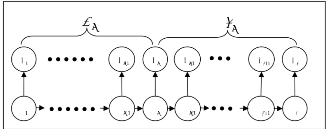 図 5 Forward probabilities と Backward probabilities C1X1−1CtCtCt+1CT−1 C T−1XtXtXt+1XT−1X Tαtβt