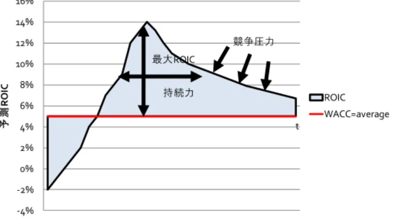 図 7-1  単一のセグメントに製品を供給する一般的な企業の ROIC の動き 