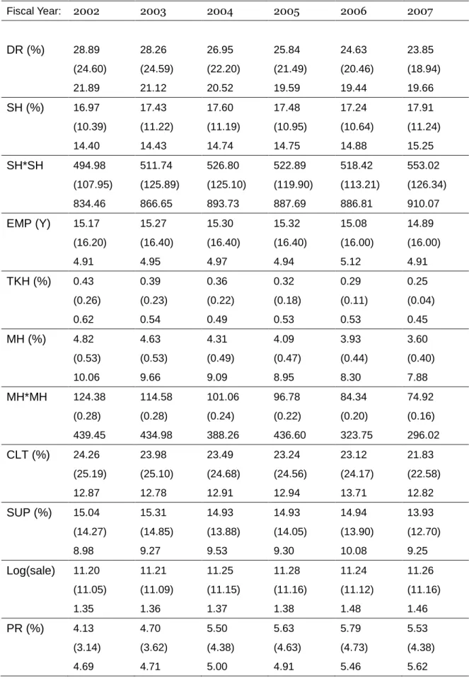 Table 2: Descriptive Statistics of independent variables  Fiscal Year: 2002  2003  2004  2005  2006  2007  DR (%)  28.89  28.26  26.95  25.84  24.63  23.85  (24.60)  (24.59)  (22.20)  (21.49)  (20.46)  (18.94)  21.89  21.12  20.52  19.59  19.44  19.66  SH 