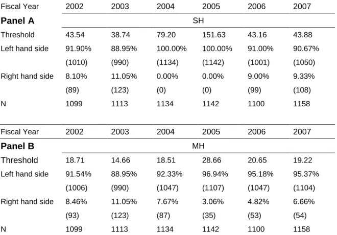 Table 5: The thresholds of SH and MH