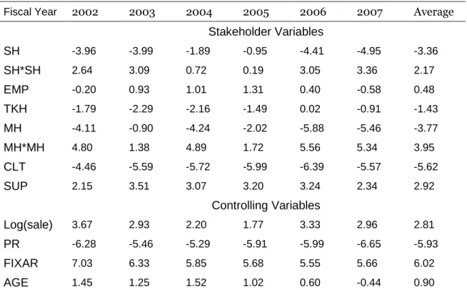 Table 6: Estimated Impact of Stakeholder and Controlling Variables on Leverage 