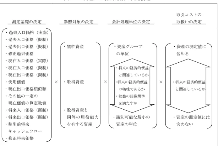 図 5-1  資産の当初測定額の決定構造    測定基礎の決定  参照対象の決定    会計処理単位の決定  取引コストの    取扱いの決定  ・過去入口価格（実際） ・過去入口価格（擬制） ・過去出口価格（擬制） ・修正過去価格  ・現在入口価格（実際） ・現在入口価格（擬制） ・現在出口価格（擬制） ・使用価値  ・現在出口価格類似額  ・その他の一定の  現在価値の算定数値  ・将来入口価格（擬制） ・将来出口価格（擬制） ・割引前将来  キャッシュフロー  ・修正将来価格      ・犠牲資産 ×