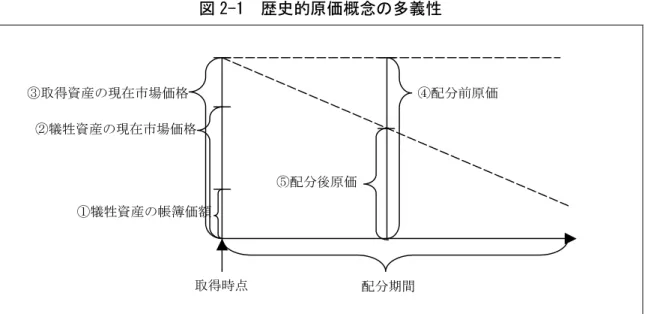 図 2-1  歴史的原価概念の多義性  たとえば、資産 A （原価累積額 10 、現在市場価格 30 ）を対価に資産 B （現在市場価格 100 ）を取得し、低廉取得であったため、資産 B の帳簿価額に 100 を付したとする。その 後の減価償却累計額等の配分累計額は、 50 であったとする。このとき、 種々の歴史的原価 は、以下の金額である。 ①取得時点の犠牲資産の帳簿価額＝10  ②取得時点の犠牲資産の現在市場価格＝30  ③取得時点の取得資産の現在市場価格＝100  ④取得資産の配分前原価＝100  