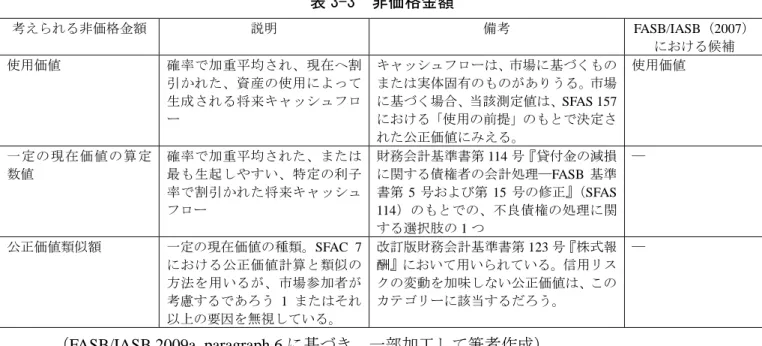 表 3-3  非価格金額  考えられる非価格金額  説明  備考  FASB/IASB（2007） における候補  使用価値  確率で加重平均され、現在へ割 引かれた、資産の使用によって 生成される将来キャッシュフロ ー  キャッシュフローは、市場に基づくものまたは実体固有のものがありうる。市場に基づく場合、当該測定値は、SFAS 157における「使用の前提」のもとで決定さ れた公正価値にみえる。  使用価値  一定の現在価値の算定 数値  確率で加重平均された、または最も生起しやすい、特定の利子 率で割引