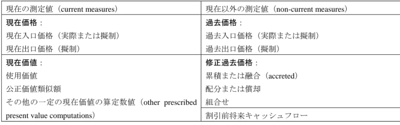 表 3-4  混合測定値報告システムにおいて考えられる測定値 