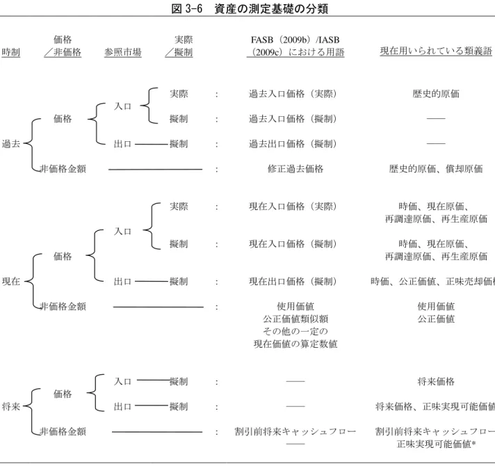 図 3-6 は樹形図となっているが、規準の適用順序を示すフローチャートを意味するもので はない。 ）  図 3-6  資産の測定基礎の分類  時制  価格  ／非価格  参照市場  実際 ／擬制  FASB（2009b）/IASB  （2009c）における用語  現在用いられている類義語  実際  ：  過去入口価格（実際）  歴史的原価  入口  価格  擬制  ：  過去入口価格（擬制）  ――  過去  出口  擬制  ：  過去出口価格（擬制）  ――  非価格金額  ：  修正過去価格  歴史的原