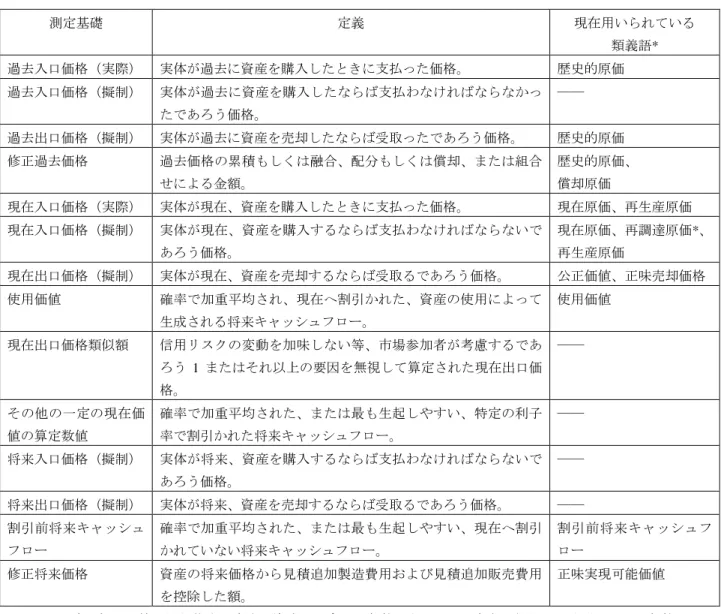 表 3-7  資産の測定基礎とその定義  測定基礎  定義  現在用いられている  類義語*  過去入口価格（実際）  実体が過去に資産を購入したときに支払った価格。  歴史的原価  過去入口価格（擬制）  実体が過去に資産を購入したならば支払わなければならなかっ たであろう価格。  ――  過去出口価格（擬制）  実体が過去に資産を売却したならば受取ったであろう価格。  歴史的原価  修正過去価格  過去価格の累積もしくは融合、配分もしくは償却、または組合 せによる金額。  歴史的原価、 償却原価  現在
